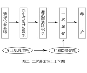 广西灌浆料施工工艺—文字完整版